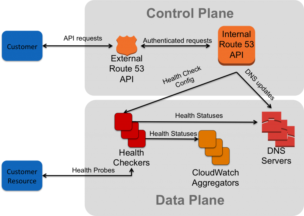 AWS: Control Planes and Data Planes